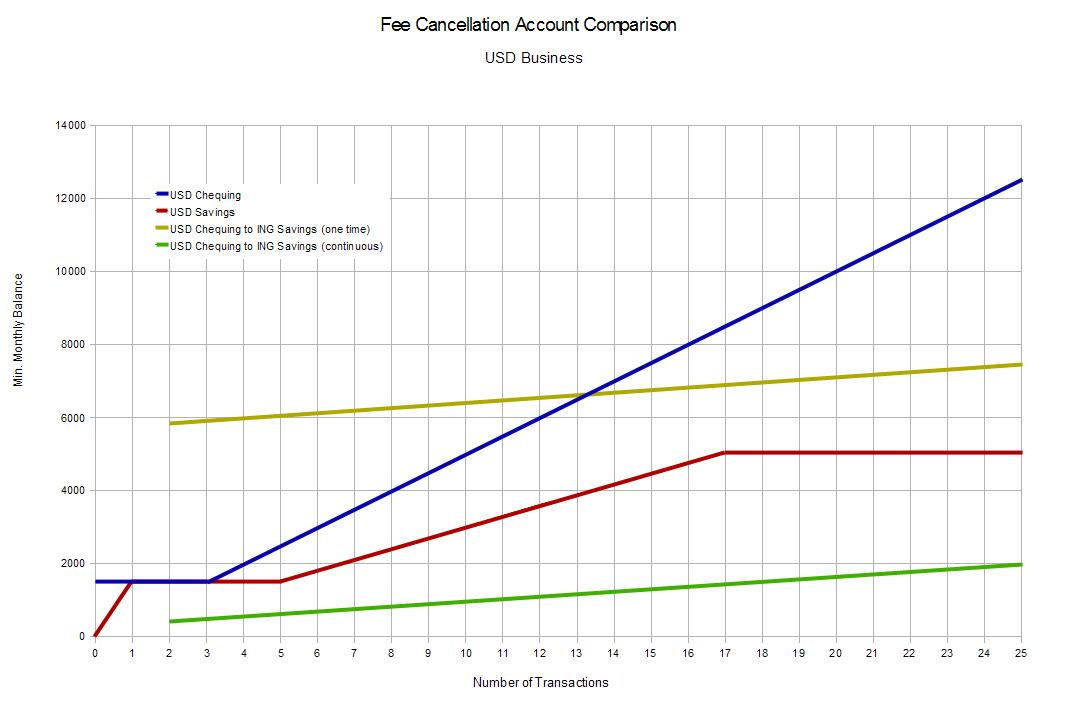 USD Business Account Fee Cancellation Graph